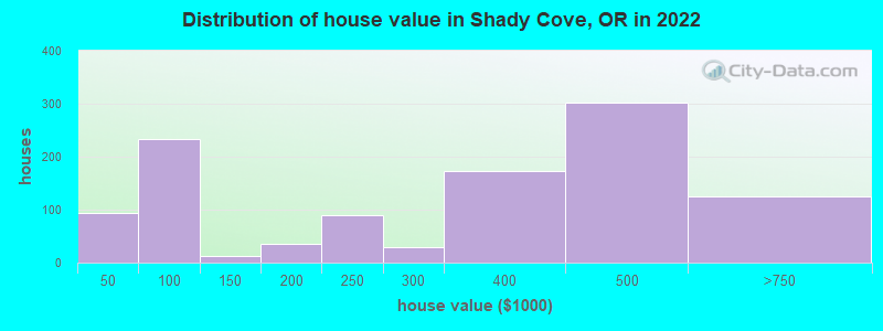 Distribution of house value in Shady Cove, OR in 2022