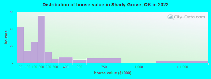 Distribution of house value in Shady Grove, OK in 2022