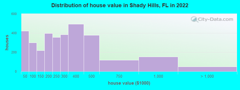 Distribution of house value in Shady Hills, FL in 2022