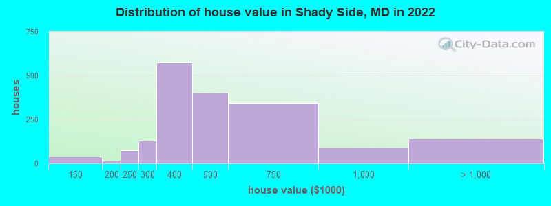 Distribution of house value in Shady Side, MD in 2022