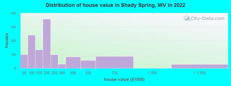 Distribution of house value in Shady Spring, WV in 2022