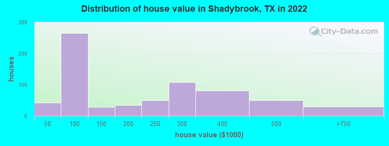 Distribution of house value in Shadybrook, TX in 2022