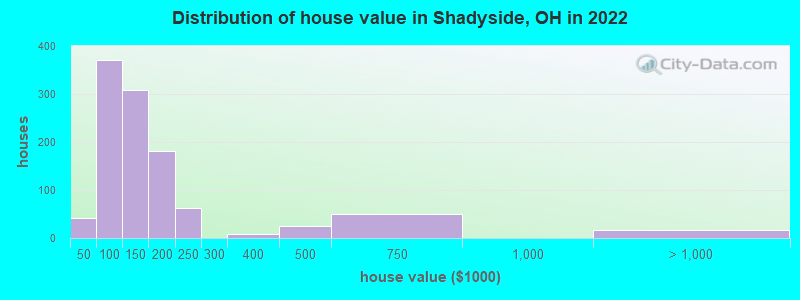 Distribution of house value in Shadyside, OH in 2022