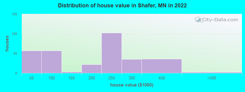 Distribution of house value in Shafer, MN in 2019