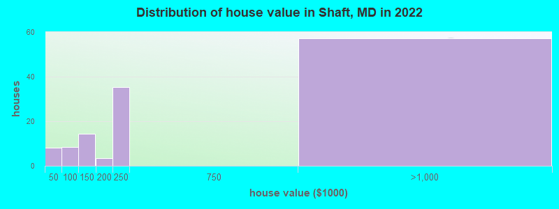 Distribution of house value in Shaft, MD in 2019