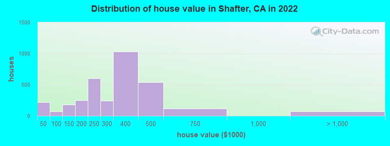 Distribution of house value in Shafter, CA in 2019