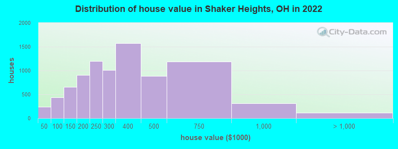 Distribution of house value in Shaker Heights, OH in 2019