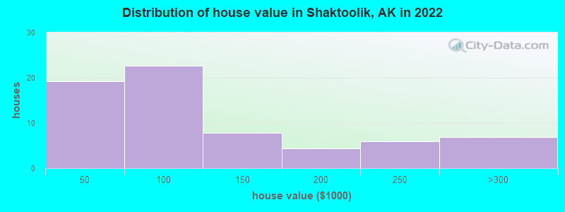Distribution of house value in Shaktoolik, AK in 2022