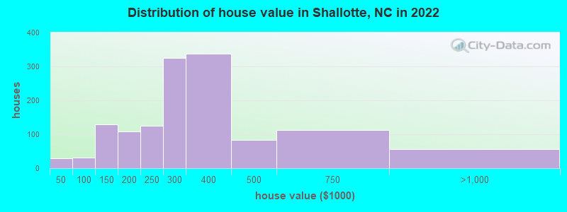 Distribution of house value in Shallotte, NC in 2019