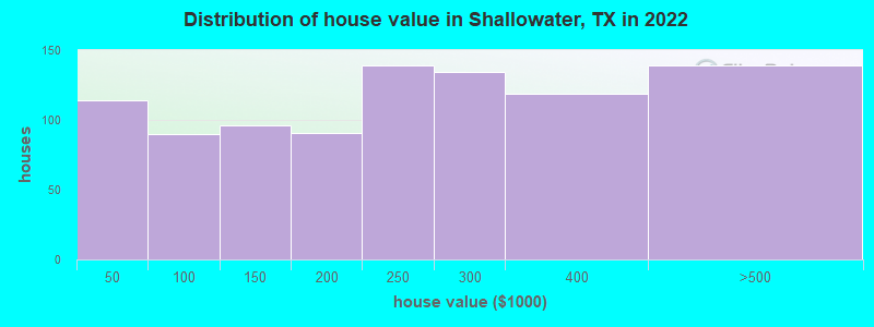 Distribution of house value in Shallowater, TX in 2022