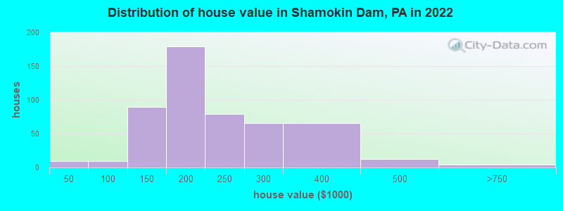 Distribution of house value in Shamokin Dam, PA in 2022
