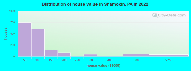 Distribution of house value in Shamokin, PA in 2022