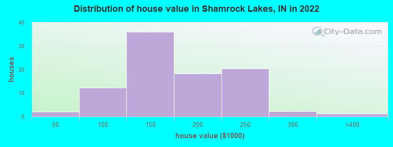 Distribution of house value in Shamrock Lakes, IN in 2022