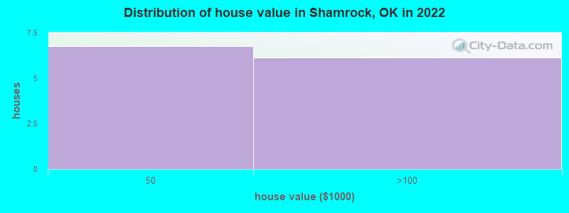 Distribution of house value in Shamrock, OK in 2022