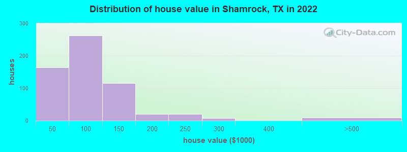 Distribution of house value in Shamrock, TX in 2022