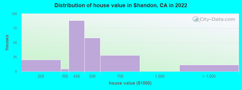 Distribution of house value in Shandon, CA in 2019