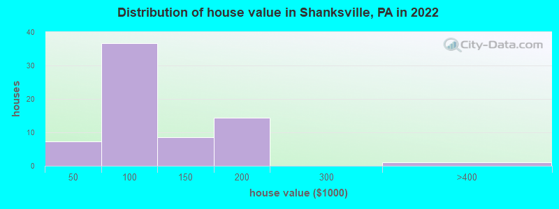 Distribution of house value in Shanksville, PA in 2022