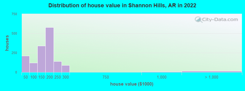 Distribution of house value in Shannon Hills, AR in 2022