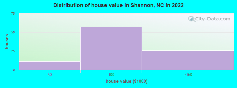 Distribution of house value in Shannon, NC in 2022
