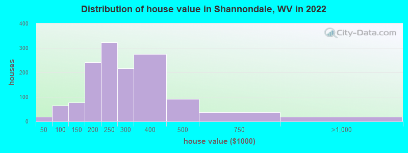 Distribution of house value in Shannondale, WV in 2022