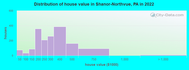 Distribution of house value in Shanor-Northvue, PA in 2022