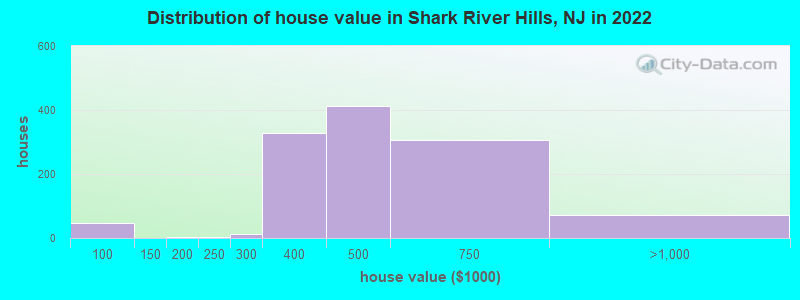 Distribution of house value in Shark River Hills, NJ in 2019