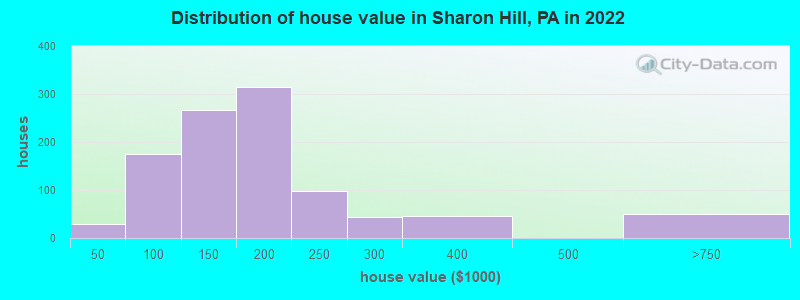 Distribution of house value in Sharon Hill, PA in 2019