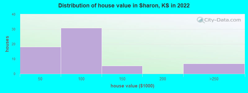 Distribution of house value in Sharon, KS in 2021