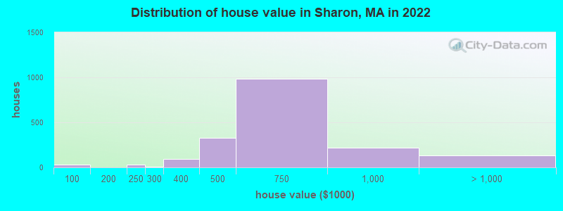 Distribution of house value in Sharon, MA in 2022