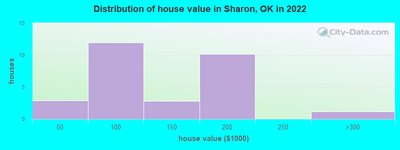 Distribution of house value in Sharon, OK in 2022