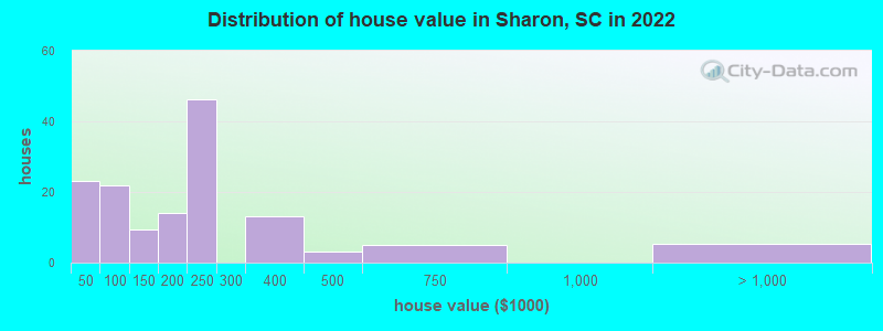 Distribution of house value in Sharon, SC in 2019