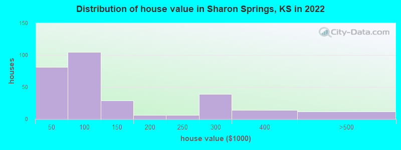 Distribution of house value in Sharon Springs, KS in 2022