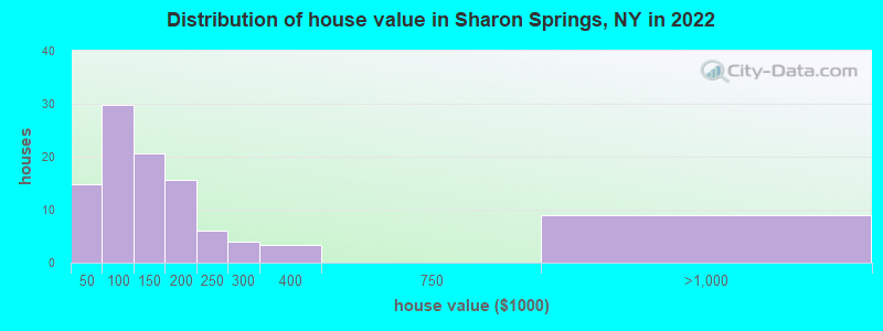 Distribution of house value in Sharon Springs, NY in 2022