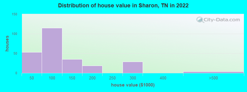 Distribution of house value in Sharon, TN in 2022