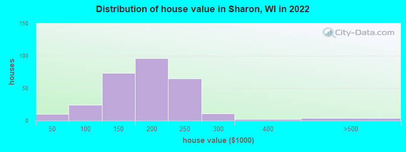 Distribution of house value in Sharon, WI in 2022