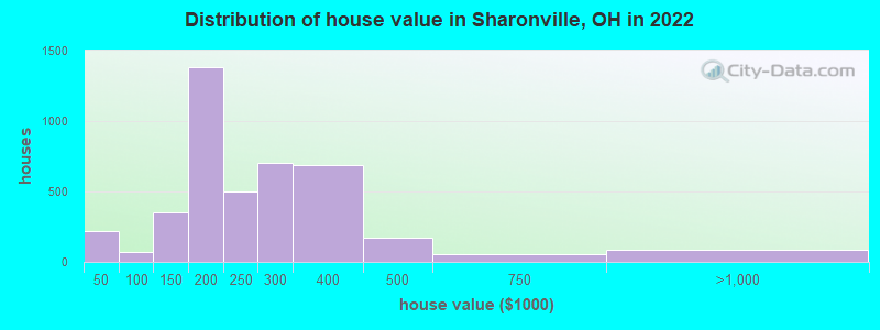 Distribution of house value in Sharonville, OH in 2019
