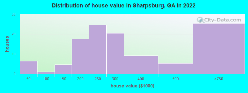 Distribution of house value in Sharpsburg, GA in 2019