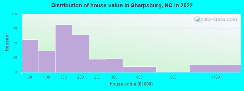 Distribution of house value in Sharpsburg, NC in 2022