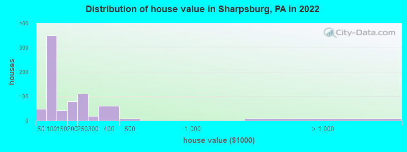 Distribution of house value in Sharpsburg, PA in 2022