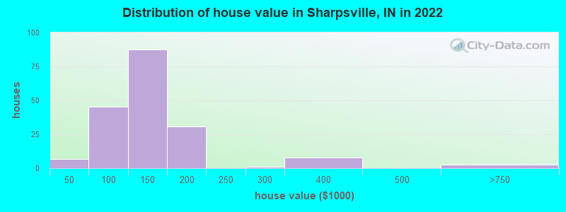 Distribution of house value in Sharpsville, IN in 2022