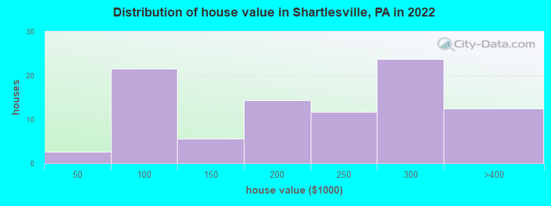 Distribution of house value in Shartlesville, PA in 2019