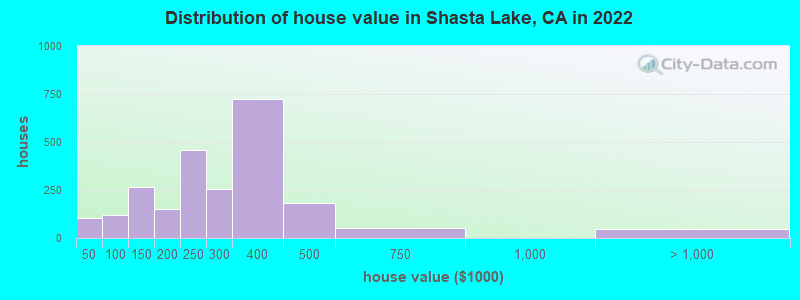 Distribution of house value in Shasta Lake, CA in 2019