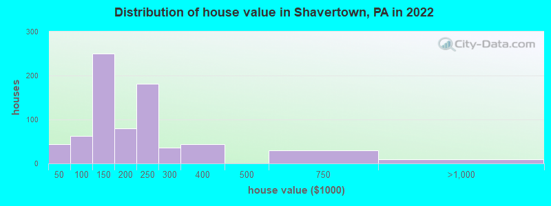 Distribution of house value in Shavertown, PA in 2022