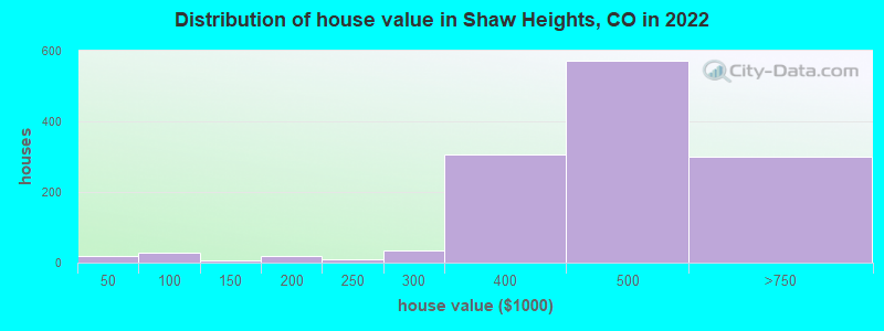 Distribution of house value in Shaw Heights, CO in 2022