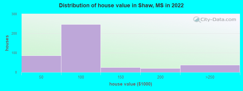 Distribution of house value in Shaw, MS in 2022