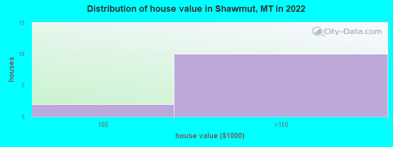 Distribution of house value in Shawmut, MT in 2022