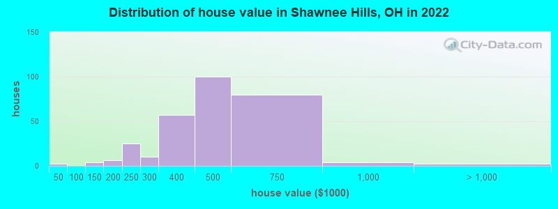 Distribution of house value in Shawnee Hills, OH in 2022