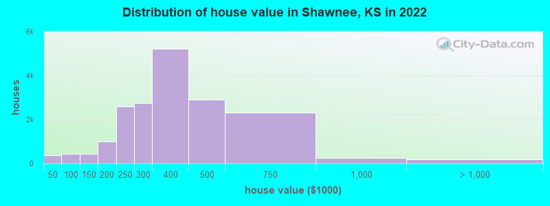 Distribution of house value in Shawnee, KS in 2022