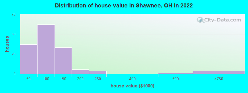 Distribution of house value in Shawnee, OH in 2022