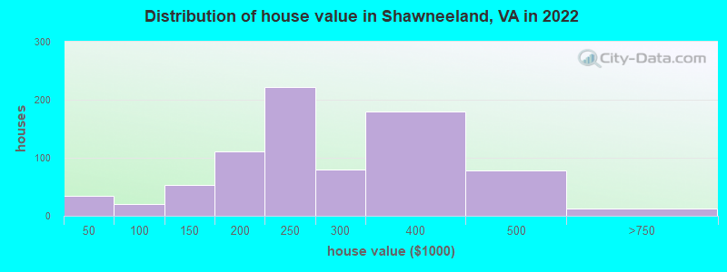 Distribution of house value in Shawneeland, VA in 2022